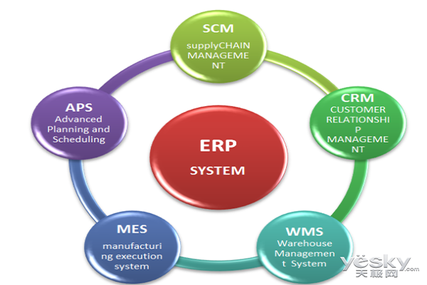 企业ERP图例